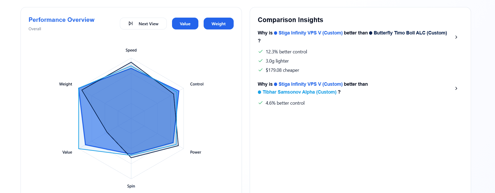 Table Tennis Paddle Comparison Tool Table
